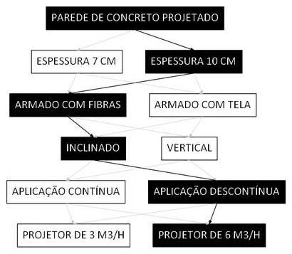 Árvore de fatores da composição SINAPI 91095 — diagrama oficial de variantes do serviço