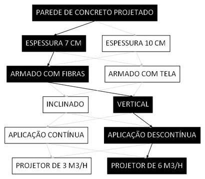 Árvore de fatores da composição SINAPI 91096 — diagrama oficial de variantes do serviço