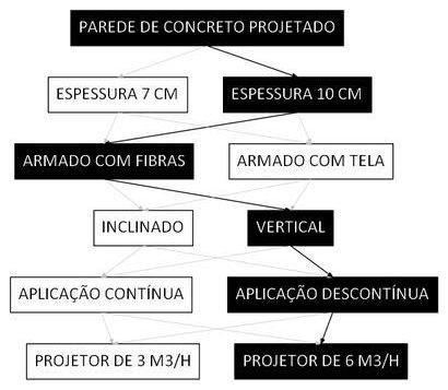 Árvore de fatores da composição SINAPI 91097 — diagrama oficial de variantes do serviço