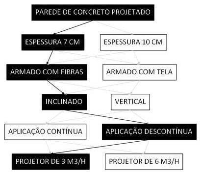 Árvore de fatores da composição SINAPI 91098 — diagrama oficial de variantes do serviço