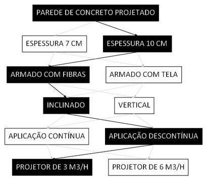 Árvore de fatores da composição SINAPI 91099 — diagrama oficial de variantes do serviço