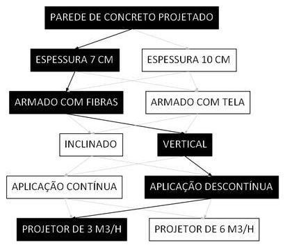 Árvore de fatores da composição SINAPI 91100 — diagrama oficial de variantes do serviço
