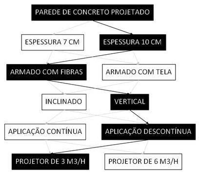 Árvore de fatores da composição SINAPI 91101 — diagrama oficial de variantes do serviço