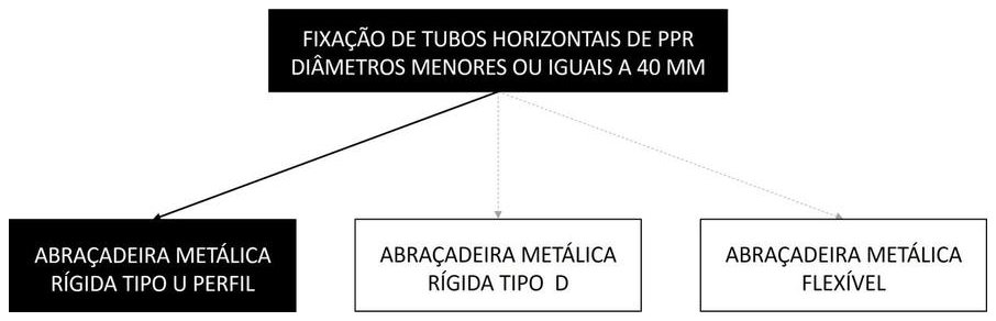 Árvore de fatores da composição SINAPI 91167 — diagrama oficial de variantes do serviço