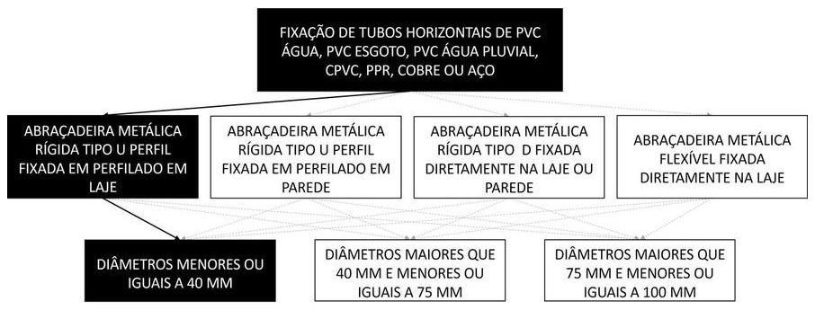 Árvore de fatores da composição SINAPI 91170 — diagrama oficial de variantes do serviço