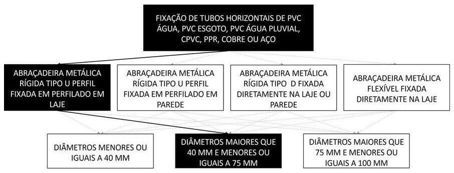 Árvore de fatores da composição SINAPI 91171 — diagrama oficial de variantes do serviço