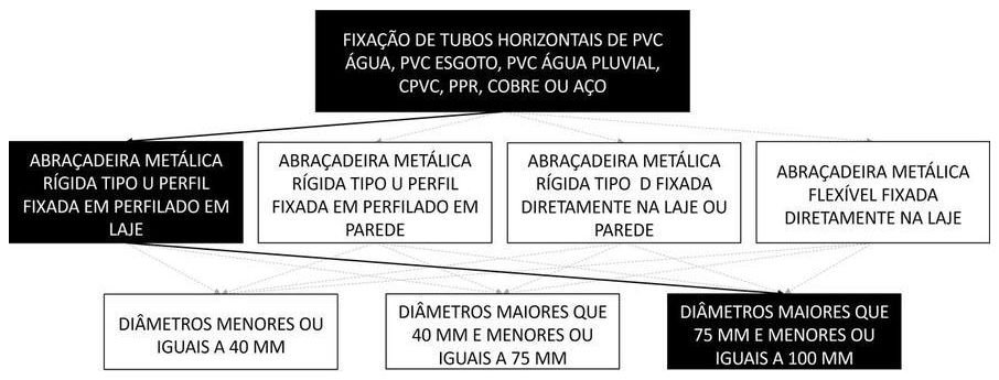 Árvore de fatores da composição SINAPI 91172 — diagrama oficial de variantes do serviço