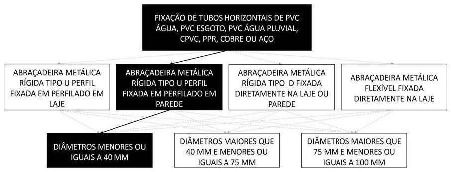 Árvore de fatores da composição SINAPI 91173 — diagrama oficial de variantes do serviço