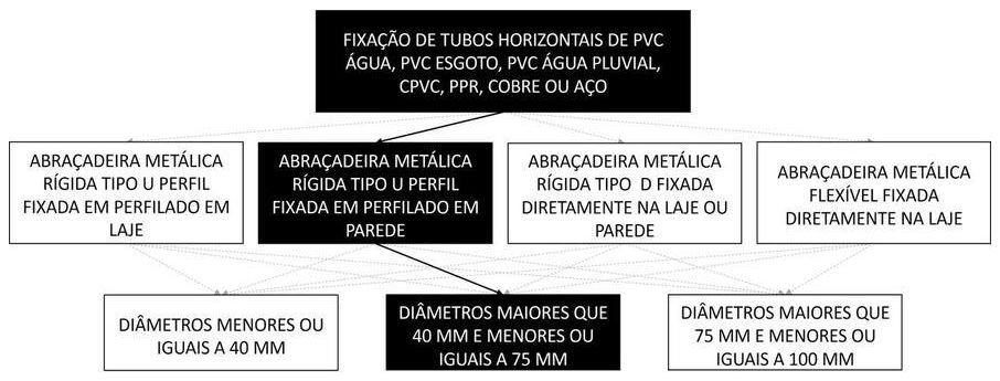 Árvore de fatores da composição SINAPI 91174 — diagrama oficial de variantes do serviço