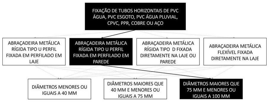 Árvore de fatores da composição SINAPI 91175 — diagrama oficial de variantes do serviço