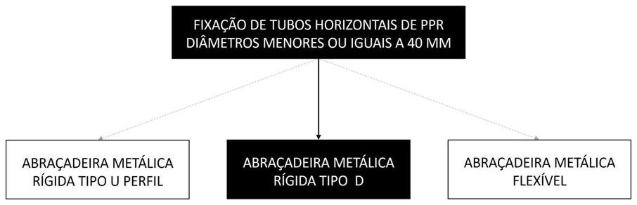Árvore de fatores da composição SINAPI 91176 — diagrama oficial de variantes do serviço