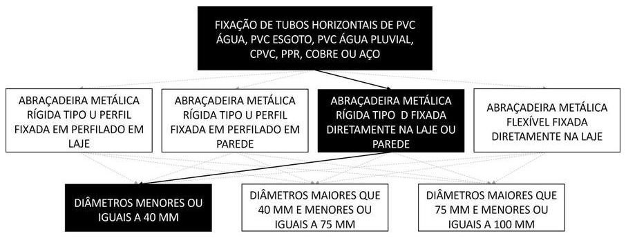 Árvore de fatores da composição SINAPI 91179 — diagrama oficial de variantes do serviço