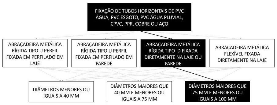 Árvore de fatores da composição SINAPI 91181 — diagrama oficial de variantes do serviço