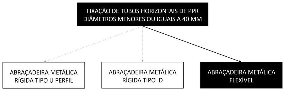 Árvore de fatores da composição SINAPI 91182 — diagrama oficial de variantes do serviço