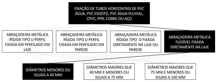 Árvore de fatores da composição SINAPI 91185 — diagrama oficial de variantes do serviço