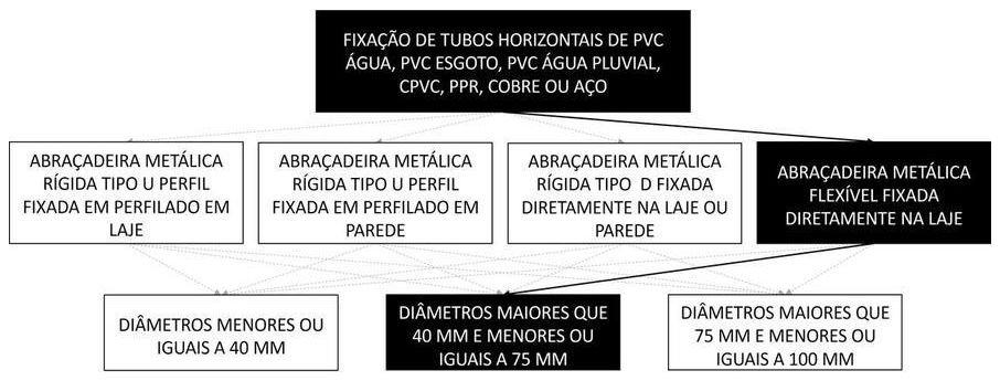 Árvore de fatores da composição SINAPI 91186 — diagrama oficial de variantes do serviço