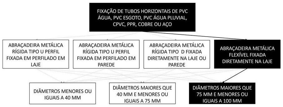 Árvore de fatores da composição SINAPI 91187 — diagrama oficial de variantes do serviço