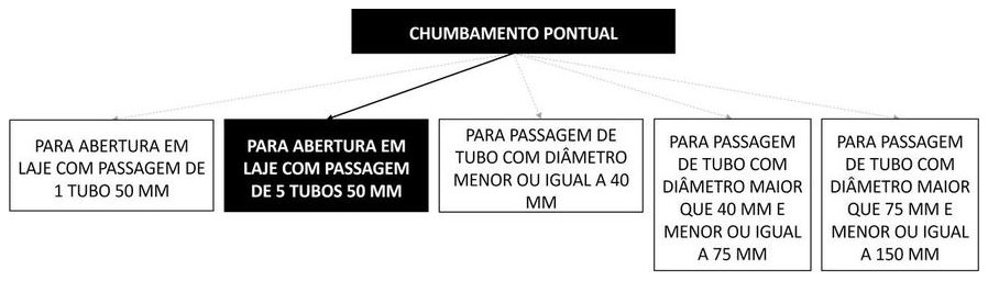 Árvore de fatores da composição SINAPI 91189 — diagrama oficial de variantes do serviço