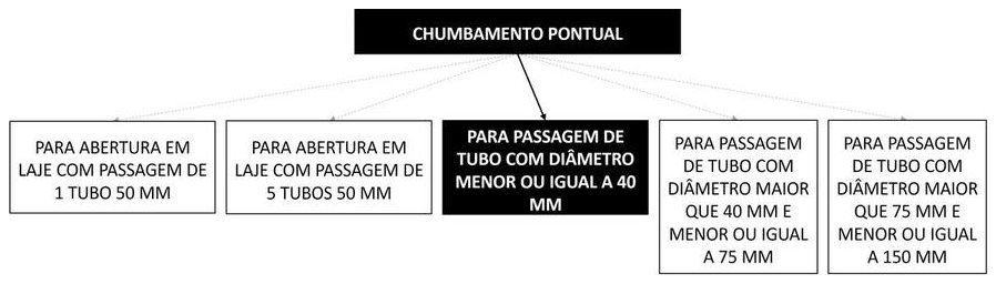 Árvore de fatores da composição SINAPI 91190 — diagrama oficial de variantes do serviço