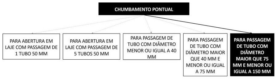 Árvore de fatores da composição SINAPI 91192 — diagrama oficial de variantes do serviço