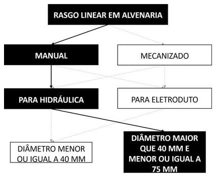 Árvore de fatores da composição SINAPI 91222 — diagrama oficial de variantes do serviço