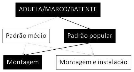 Árvore de fatores da composição SINAPI 91287 — diagrama oficial de variantes do serviço