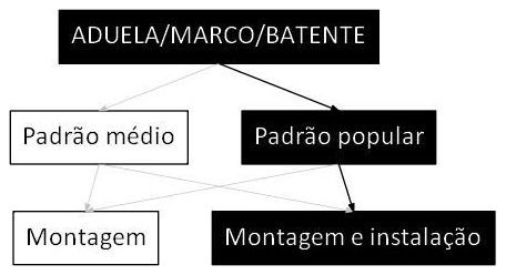 Árvore de fatores da composição SINAPI 91292 — diagrama oficial de variantes do serviço