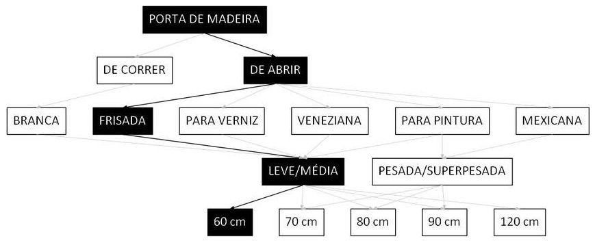 Árvore de fatores da composição SINAPI 91295 — diagrama oficial de variantes do serviço