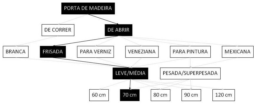 Árvore de fatores da composição SINAPI 91296 — diagrama oficial de variantes do serviço