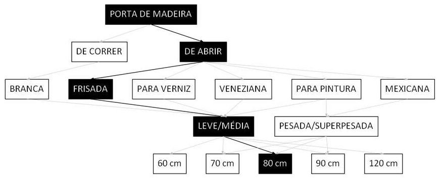 Árvore de fatores da composição SINAPI 91297 — diagrama oficial de variantes do serviço