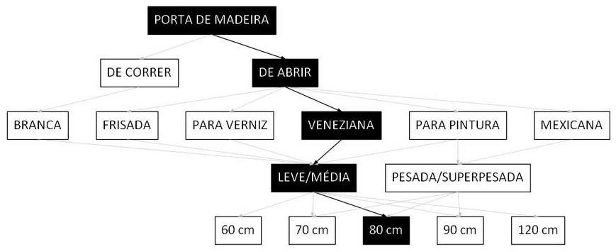 Árvore de fatores da composição SINAPI 91298 — diagrama oficial de variantes do serviço