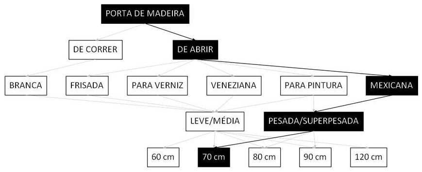 Árvore de fatores da composição SINAPI 91299 — diagrama oficial de variantes do serviço