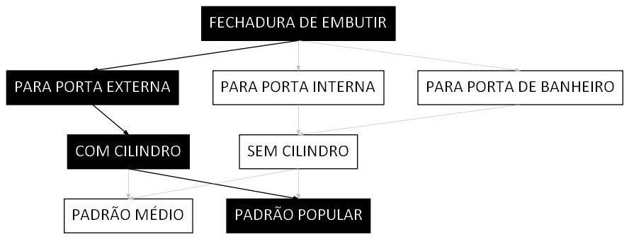 Árvore de fatores da composição SINAPI 91304 — diagrama oficial de variantes do serviço