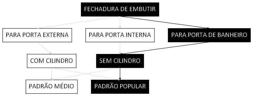 Árvore de fatores da composição SINAPI 91305 — diagrama oficial de variantes do serviço