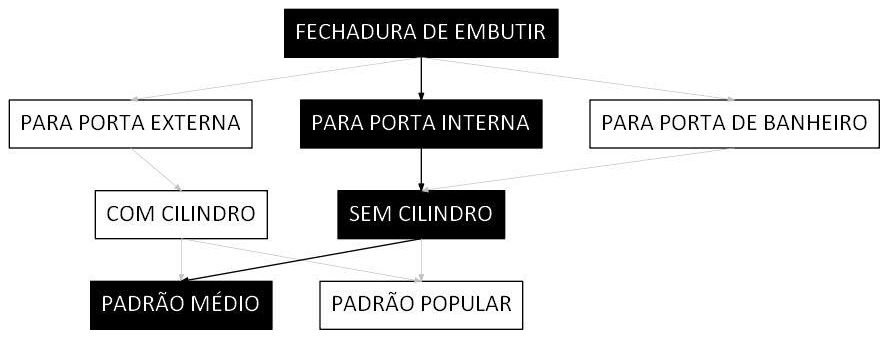 Árvore de fatores da composição SINAPI 91306 — diagrama oficial de variantes do serviço