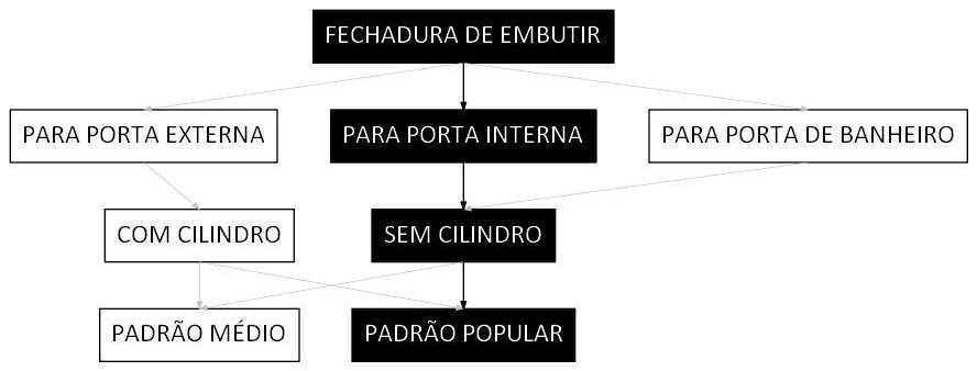 Árvore de fatores da composição SINAPI 91307 — diagrama oficial de variantes do serviço