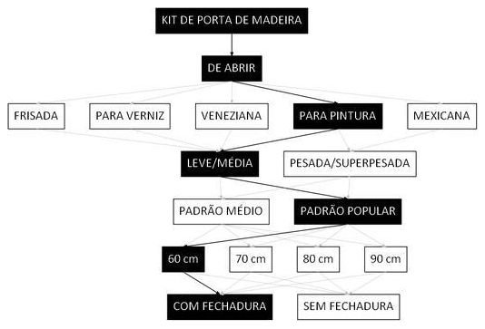 Árvore de fatores da composição SINAPI 91312 — diagrama oficial de variantes do serviço