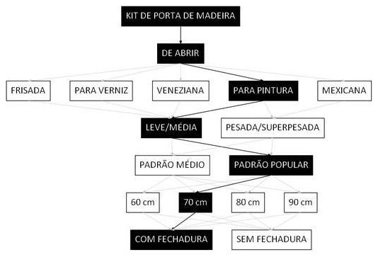 Árvore de fatores da composição SINAPI 91313 — diagrama oficial de variantes do serviço