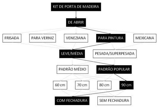 Árvore de fatores da composição SINAPI 91315 — diagrama oficial de variantes do serviço