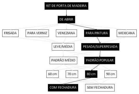 Árvore de fatores da composição SINAPI 91316 — diagrama oficial de variantes do serviço
