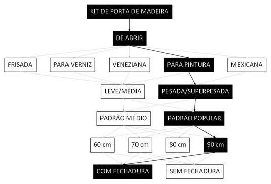 Árvore de fatores da composição SINAPI 91317 — diagrama oficial de variantes do serviço