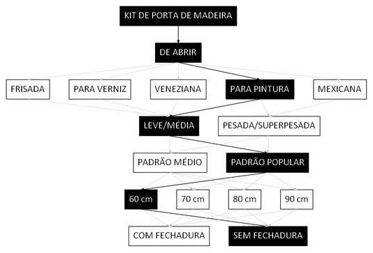 Árvore de fatores da composição SINAPI 91318 — diagrama oficial de variantes do serviço