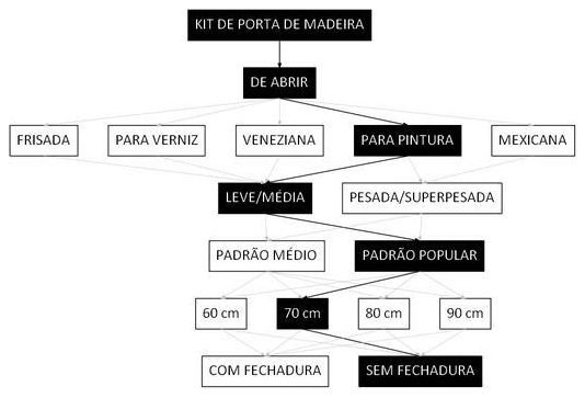 Árvore de fatores da composição SINAPI 91319 — diagrama oficial de variantes do serviço
