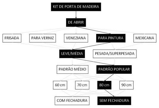 Árvore de fatores da composição SINAPI 91320 — diagrama oficial de variantes do serviço