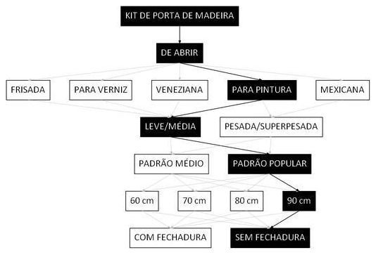 Árvore de fatores da composição SINAPI 91321 — diagrama oficial de variantes do serviço