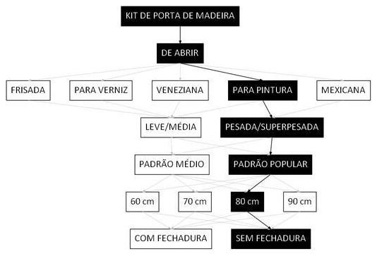 Árvore de fatores da composição SINAPI 91322 — diagrama oficial de variantes do serviço