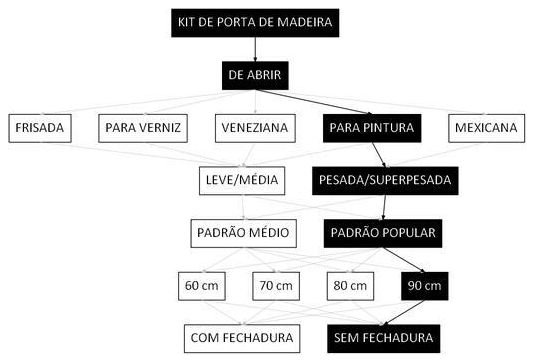 Árvore de fatores da composição SINAPI 91323 — diagrama oficial de variantes do serviço