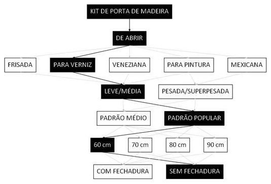 Árvore de fatores da composição SINAPI 91324 — diagrama oficial de variantes do serviço