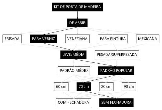 Árvore de fatores da composição SINAPI 91325 — diagrama oficial de variantes do serviço