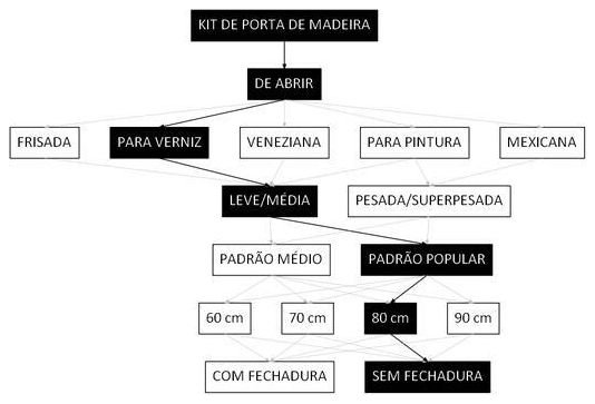 Árvore de fatores da composição SINAPI 91326 — diagrama oficial de variantes do serviço